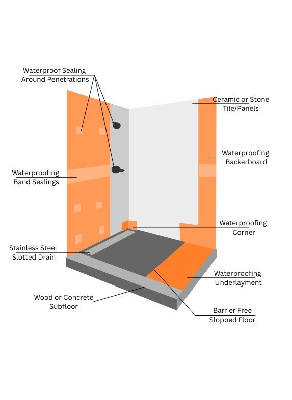 Schluter Shower installation